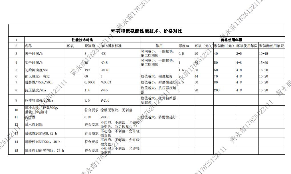 蘇州環(huán)氧地坪廠家解讀環(huán)氧地坪和聚氨酯地坪性能技術、價格對比（表格）